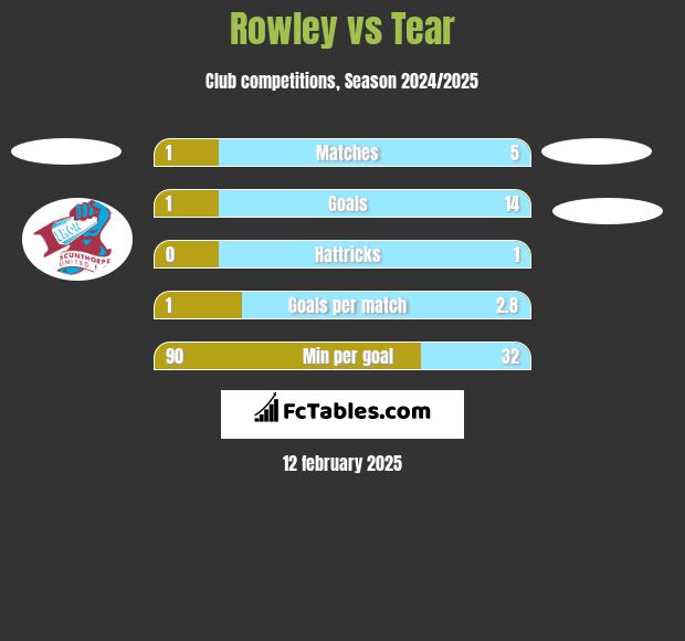 Rowley vs Tear h2h player stats