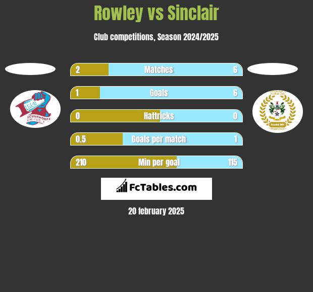 Rowley vs Sinclair h2h player stats