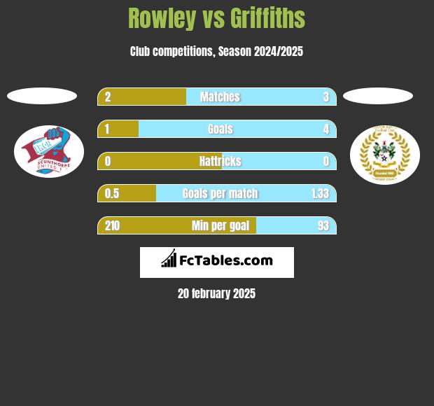 Rowley vs Griffiths h2h player stats