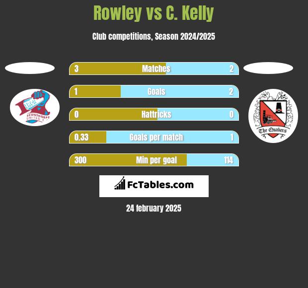 Rowley vs C. Kelly h2h player stats