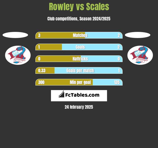 Rowley vs Scales h2h player stats