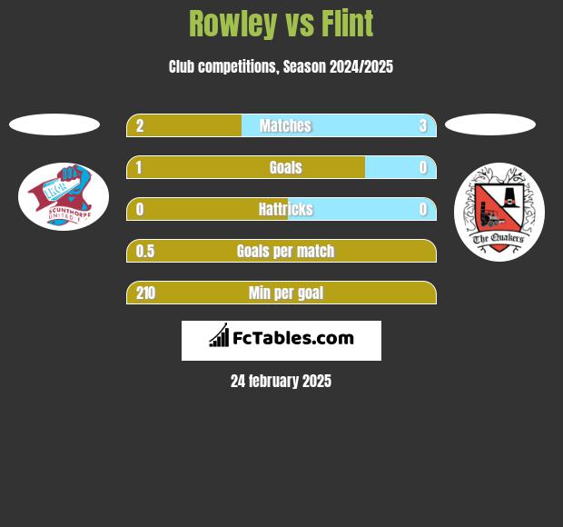 Rowley vs Flint h2h player stats