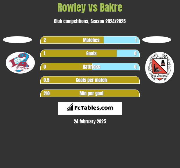 Rowley vs Bakre h2h player stats