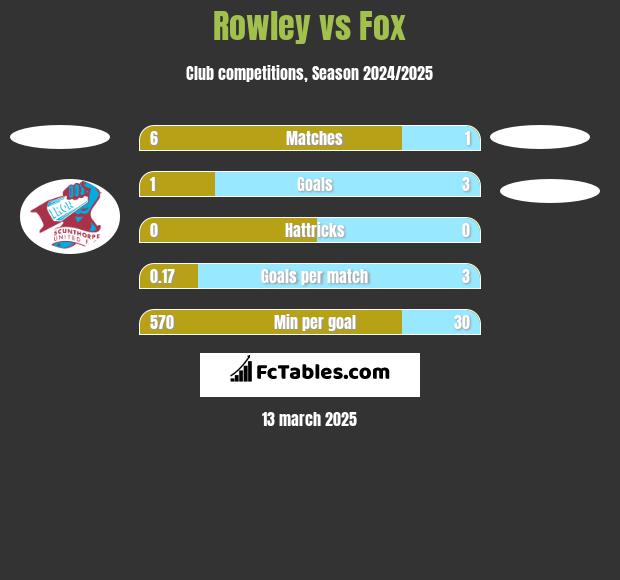 Rowley vs Fox h2h player stats