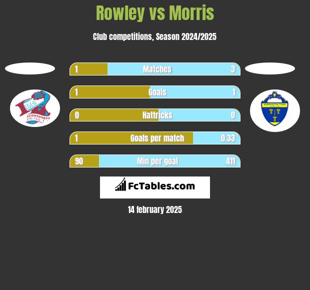 Rowley vs Morris h2h player stats