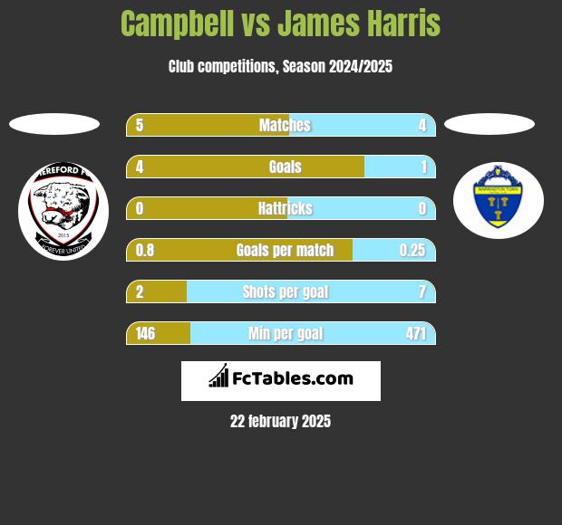 Campbell vs James Harris h2h player stats