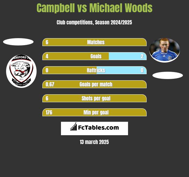 Campbell vs Michael Woods h2h player stats