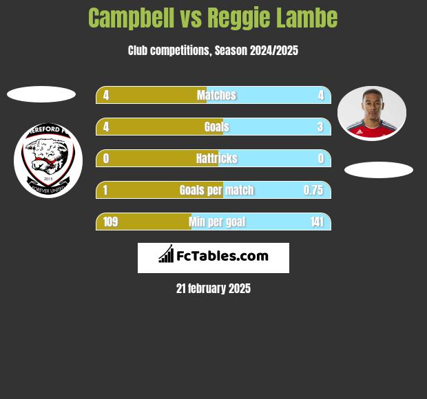 Campbell vs Reggie Lambe h2h player stats