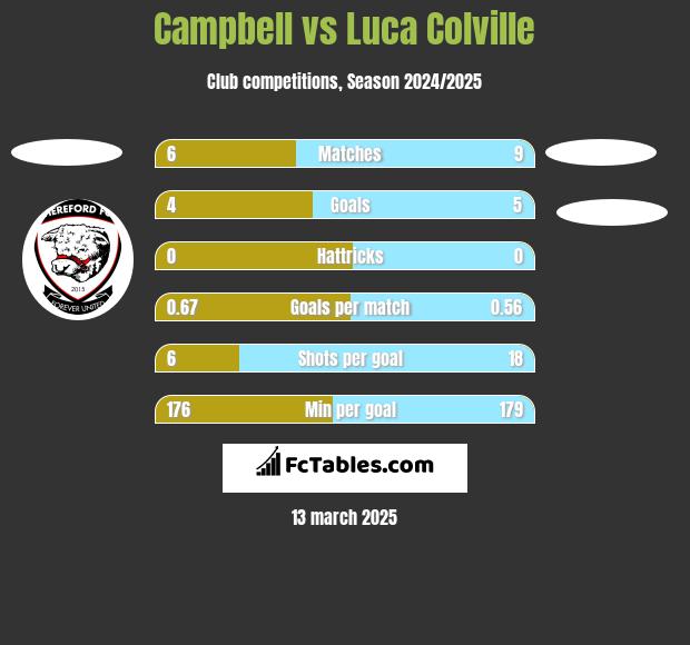 Campbell vs Luca Colville h2h player stats