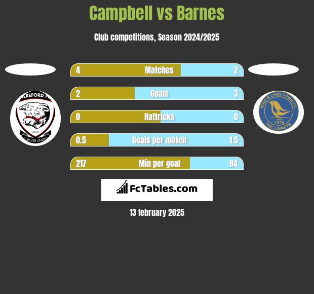 Campbell vs Barnes h2h player stats