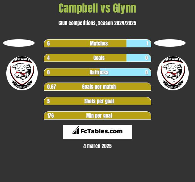 Campbell vs Glynn h2h player stats