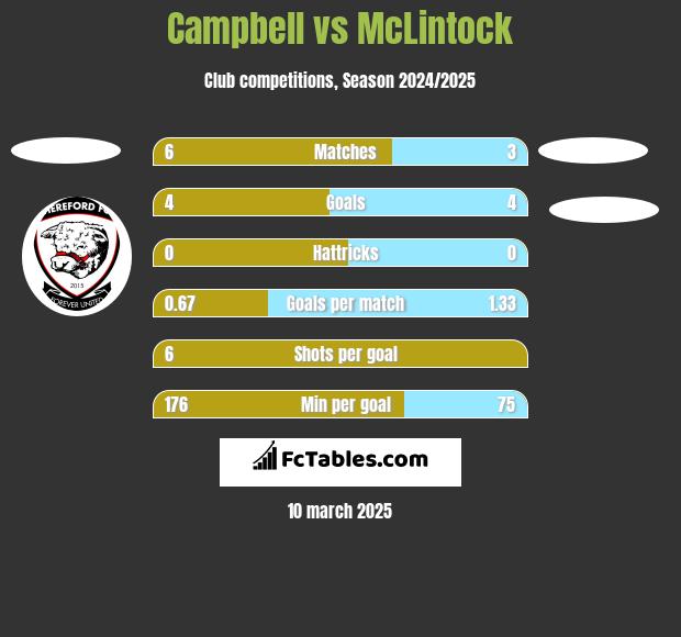 Campbell vs McLintock h2h player stats