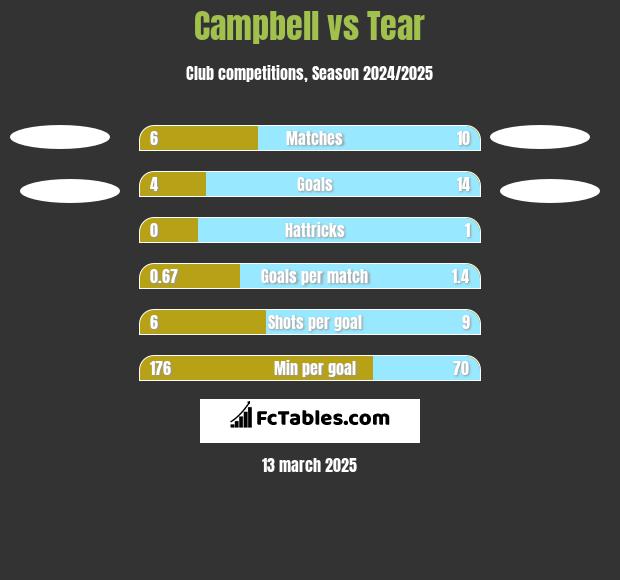 Campbell vs Tear h2h player stats