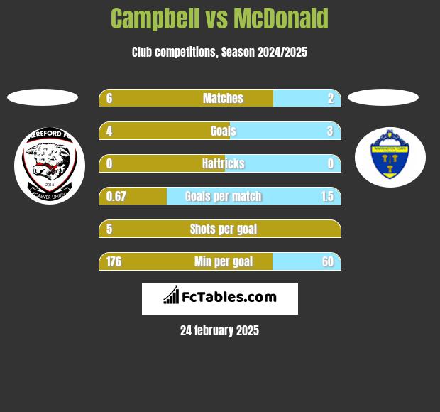 Campbell vs McDonald h2h player stats