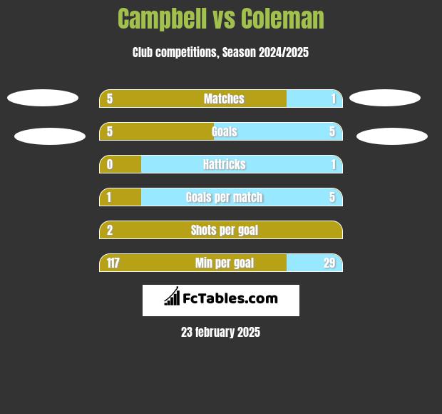 Campbell vs Coleman h2h player stats