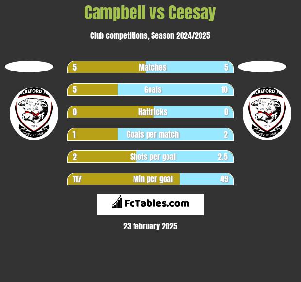 Campbell vs Ceesay h2h player stats