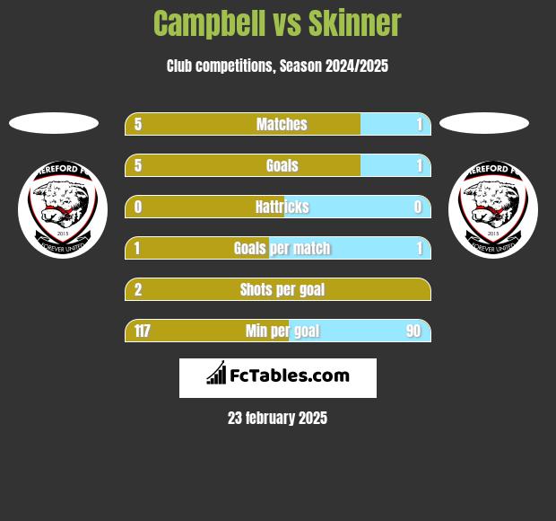 Campbell vs Skinner h2h player stats