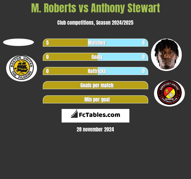 M. Roberts vs Anthony Stewart h2h player stats