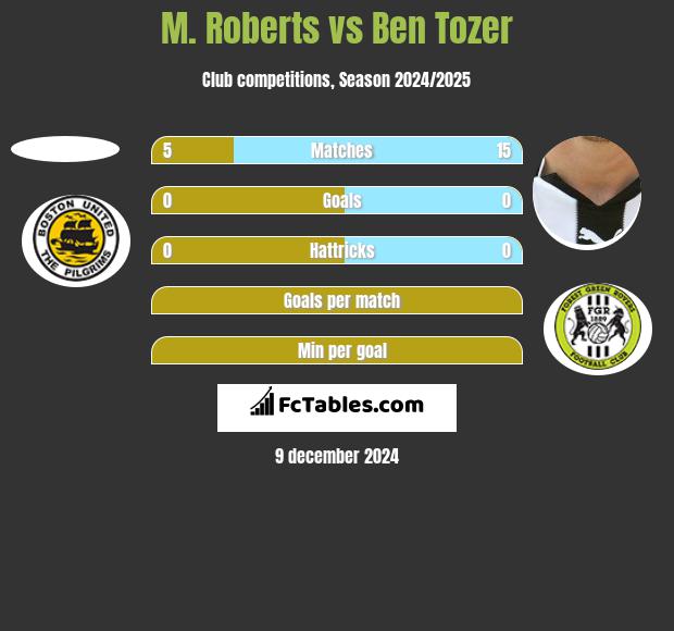 M. Roberts vs Ben Tozer h2h player stats