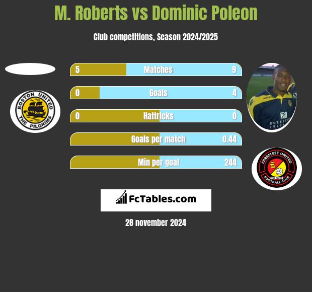 M. Roberts vs Dominic Poleon h2h player stats