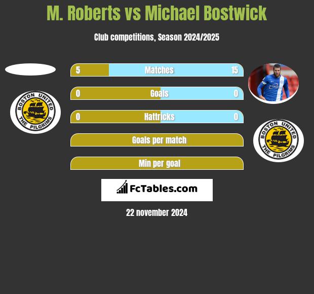 M. Roberts vs Michael Bostwick h2h player stats