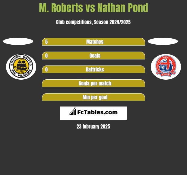 M. Roberts vs Nathan Pond h2h player stats