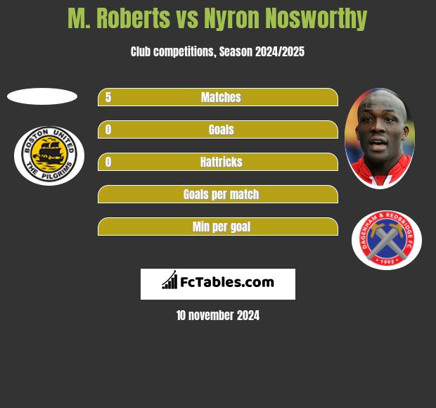 M. Roberts vs Nyron Nosworthy h2h player stats