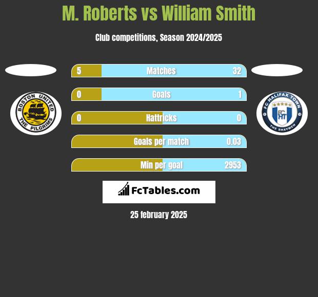 M. Roberts vs William Smith h2h player stats