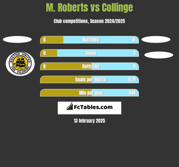 M. Roberts vs Collinge h2h player stats