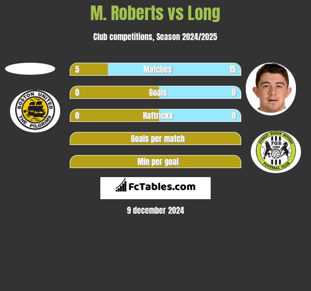 M. Roberts vs Long h2h player stats