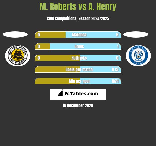 M. Roberts vs A. Henry h2h player stats