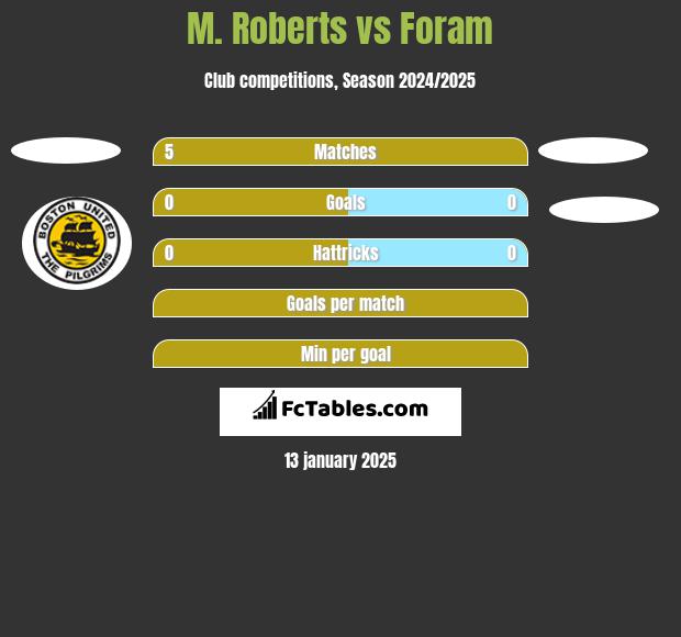 M. Roberts vs Foram h2h player stats