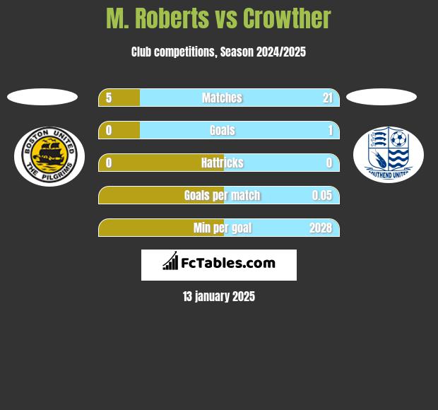 M. Roberts vs Crowther h2h player stats