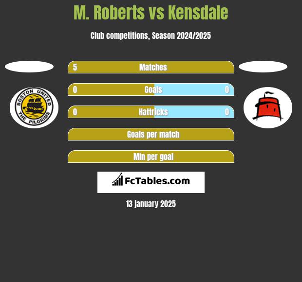 M. Roberts vs Kensdale h2h player stats