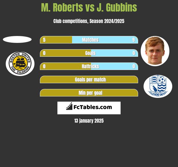 M. Roberts vs J. Gubbins h2h player stats