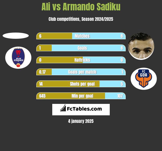 Ali vs Armando Sadiku h2h player stats