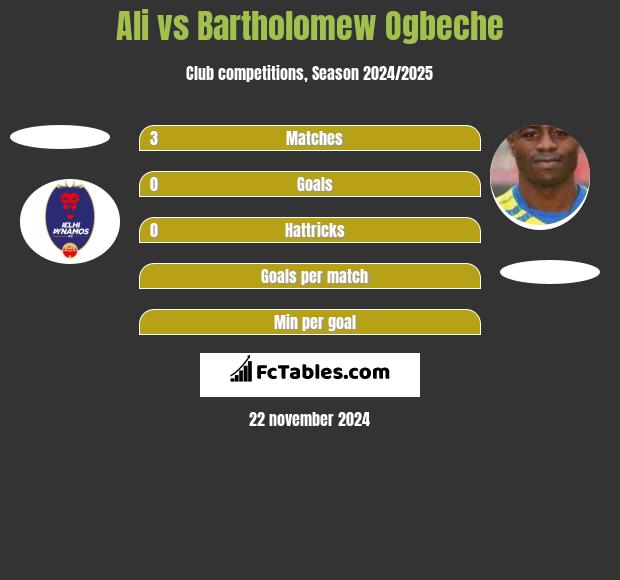 Ali vs Bartholomew Ogbeche h2h player stats