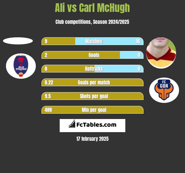 Ali vs Carl McHugh h2h player stats