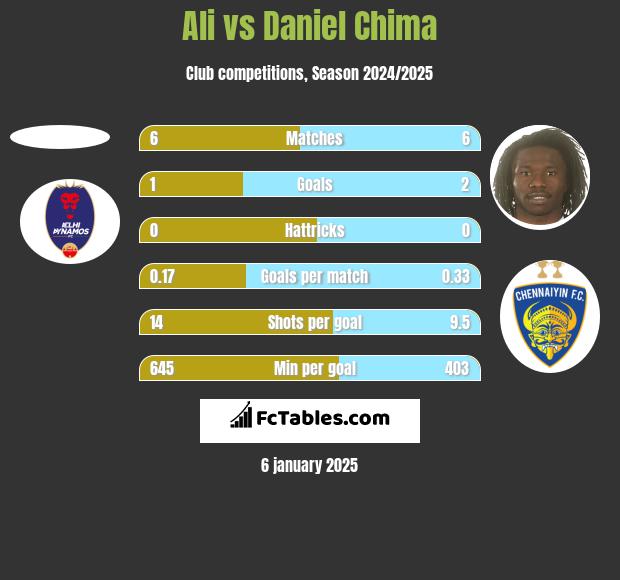 Ali vs Daniel Chima h2h player stats