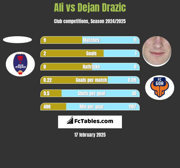 Ali vs Dejan Drazic h2h player stats