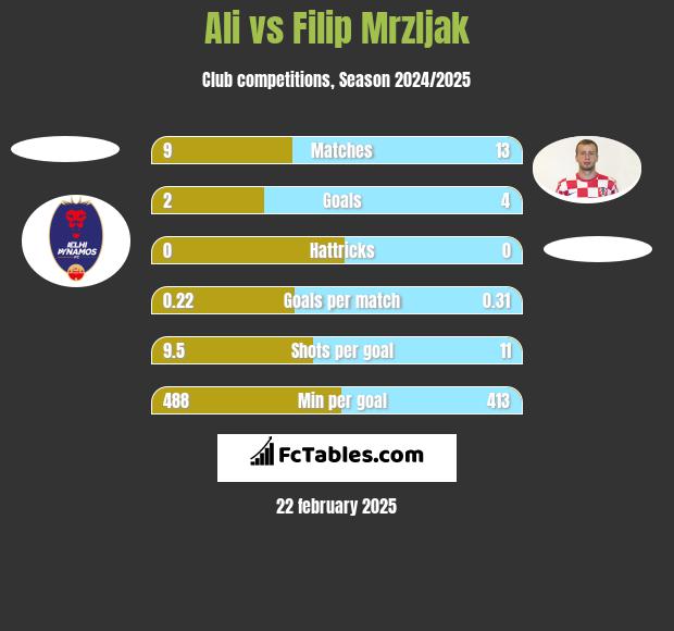 Ali vs Filip Mrzljak h2h player stats