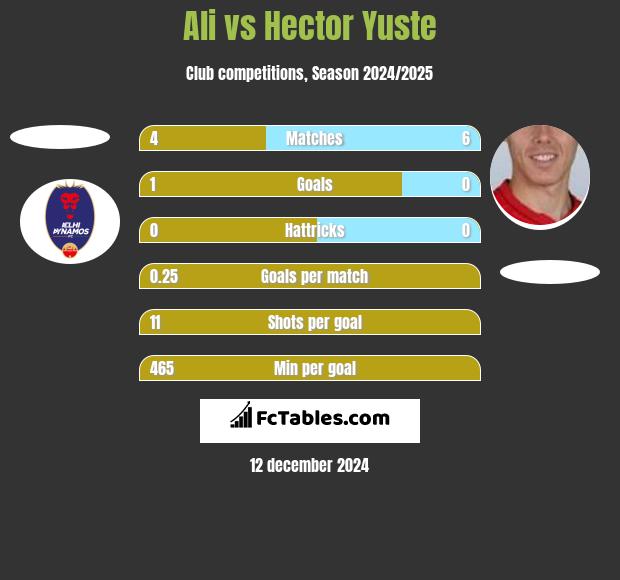 Ali vs Hector Yuste h2h player stats