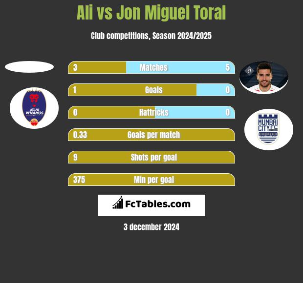 Ali vs Jon Miguel Toral h2h player stats