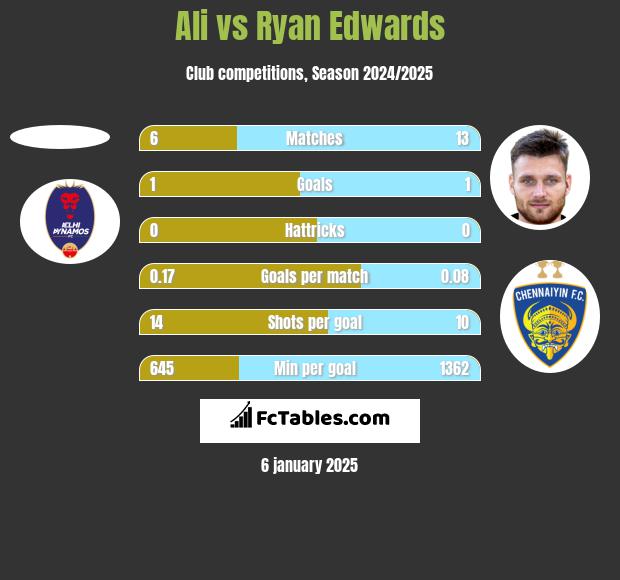 Ali vs Ryan Edwards h2h player stats