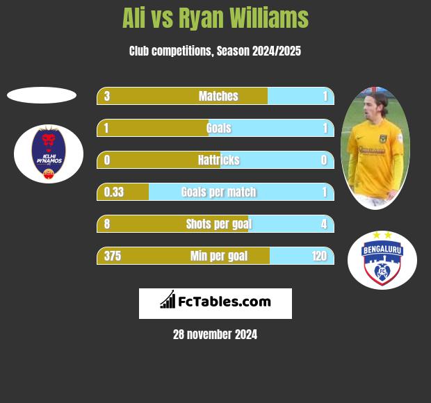 Ali vs Ryan Williams h2h player stats