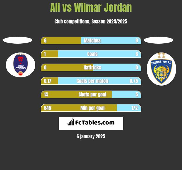 Ali vs Wilmar Jordan h2h player stats