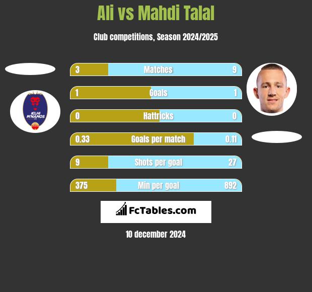 Ali vs Mahdi Talal h2h player stats