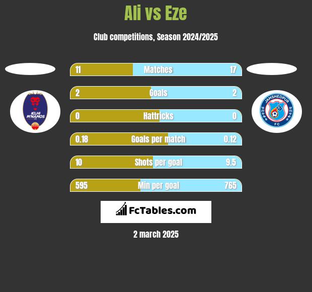 Ali vs Eze h2h player stats