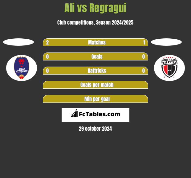 Ali vs Regragui h2h player stats