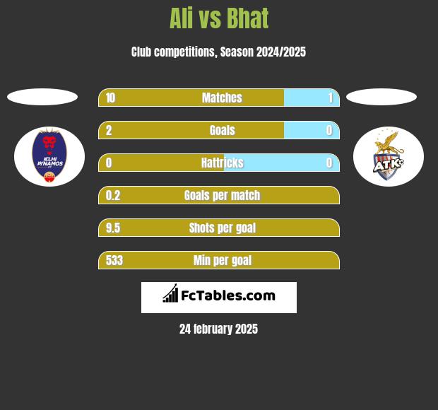 Ali vs Bhat h2h player stats